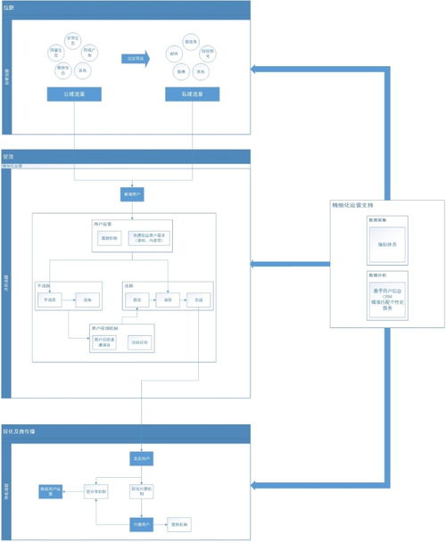 互聯(lián)網(wǎng)產(chǎn)品生命周期與精細(xì)化運(yùn)營(yíng) 從模型到實(shí)踐
